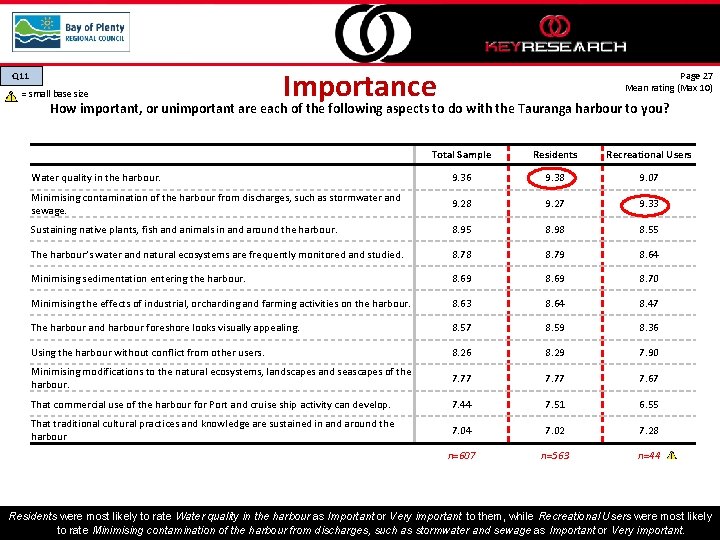 Q 11 = small base size Importance Page 27 Mean rating (Max 10) How