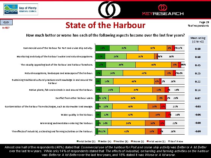 Q 13 n=607 State of the Harbour Page 29 % of respondents How much