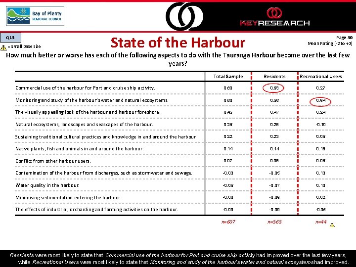 Q 13 = small base size State of the Harbour Page 30 Mean Rating