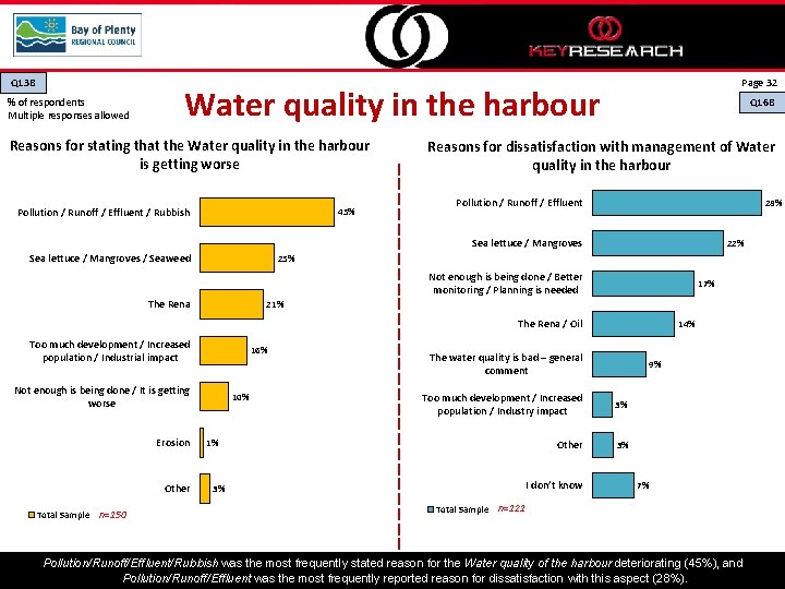 Q 13 B % of respondents Multiple responses allowed Page 32 Water quality in