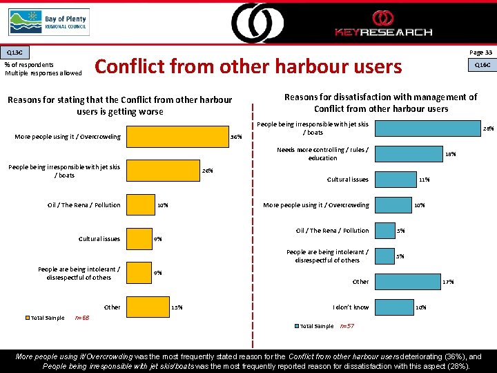 Q 13 C % of respondents Multiple responses allowed Page 33 Conflict from other