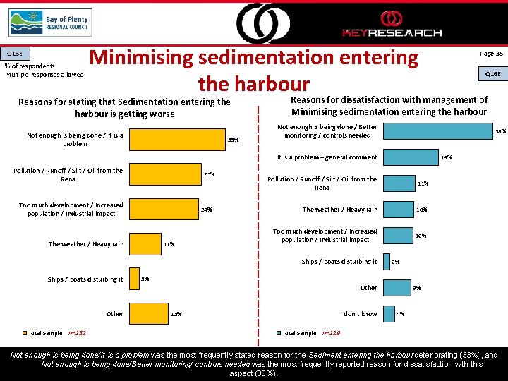 Q 13 E % of respondents Multiple responses allowed Minimising sedimentation entering the harbour