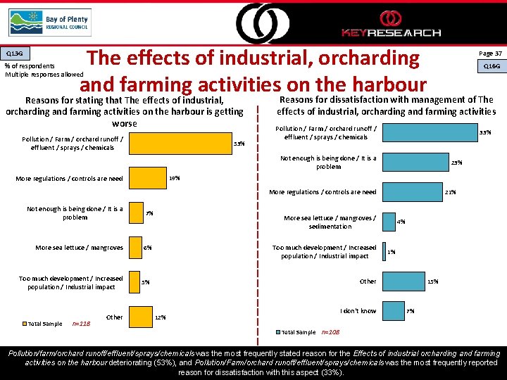 The effects of industrial, orcharding and farming activities on the harbour Q 13 G