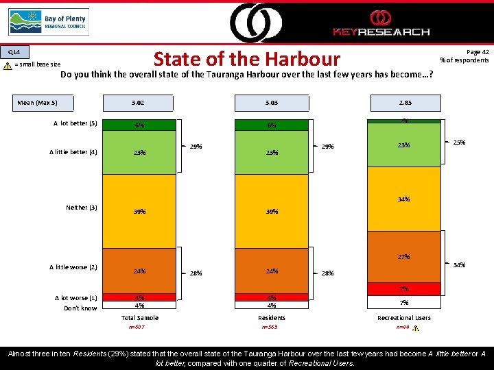State of the Harbour Q 14 = small base size Page 42 % of