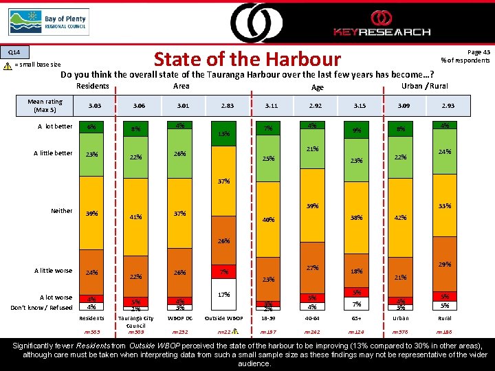 State of the Harbour Q 14 = small base size Page 43 % of
