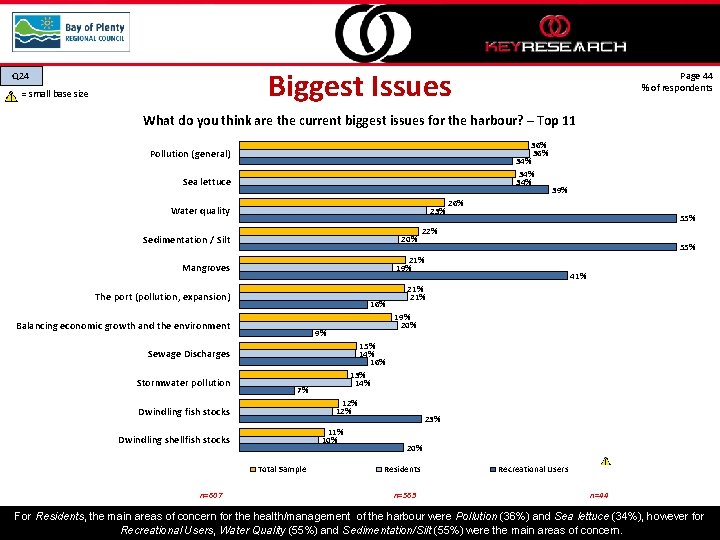 Biggest Issues Q 24 = small base size Page 44 % of respondents What