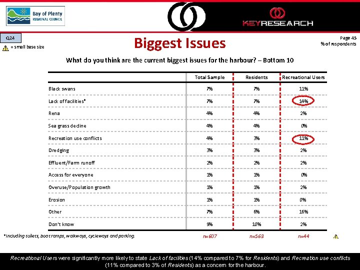 Biggest Issues Q 24 = small base size Page 45 % of respondents What