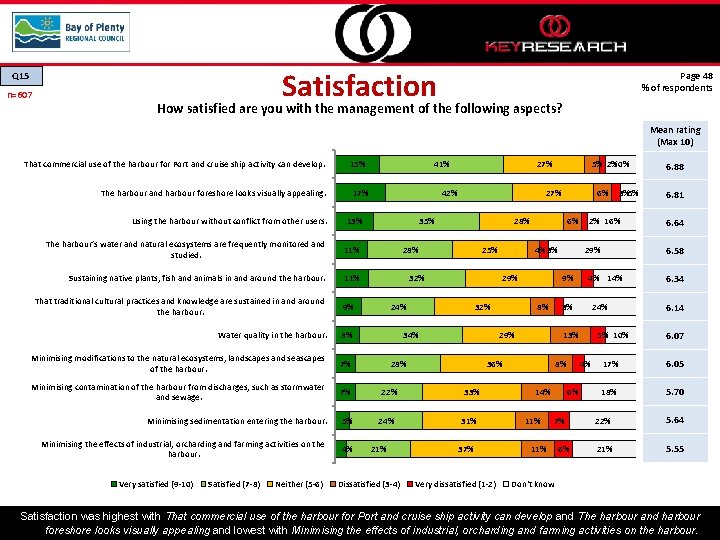 Satisfaction Q 15 n=607 Page 48 % of respondents How satisfied are you with