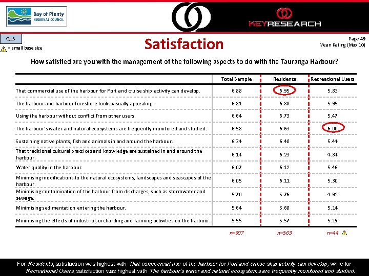 Q 15 = small base size Satisfaction Page 49 Mean Rating (Max 10) How