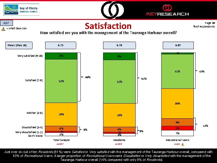 Satisfaction Q 17 = small base size Page 50 % of respondents How satisfied