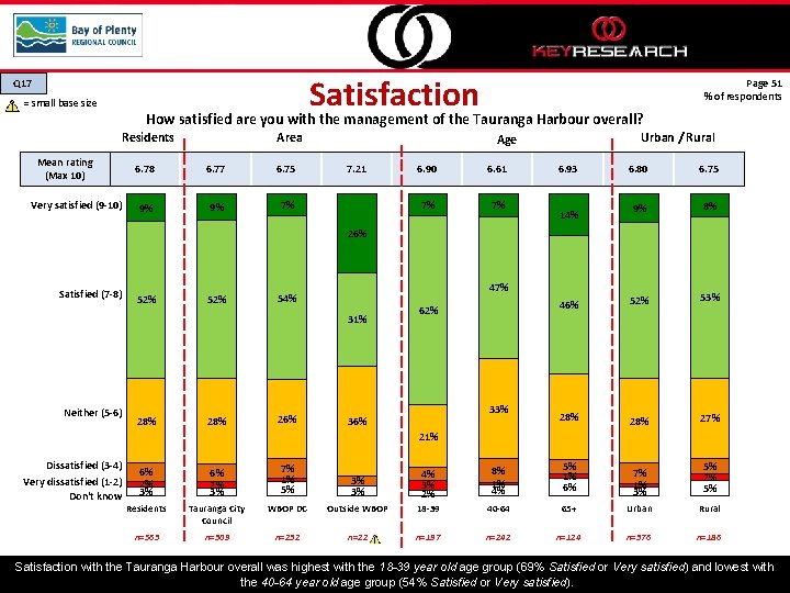 Satisfaction Q 17 = small base size Page 51 % of respondents How satisfied
