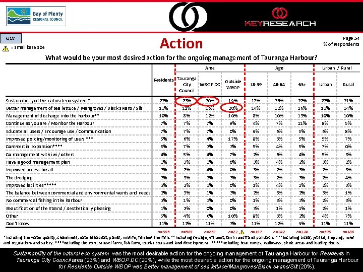 Action Q 18 = small base size Page 54 % of respondents What would