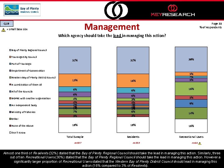 Management Q 19 = small base size Page 55 % of respondents Which agency