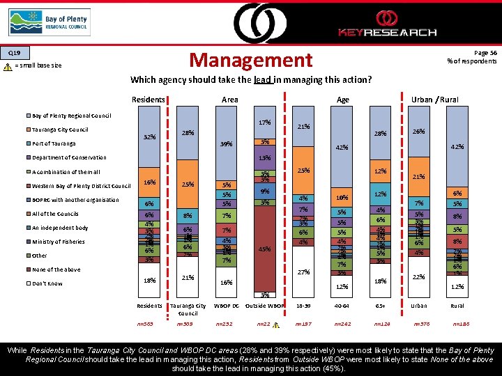 Management Q 19 = small base size Page 56 % of respondents Which agency