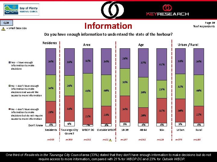 Information Q 20 = small base size Page 59 % of respondents Do you