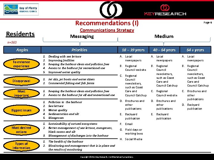 Recommendations (I) Communications Strategy Residents Messaging Page 6 Medium n=563 Angles Priorities To enhance
