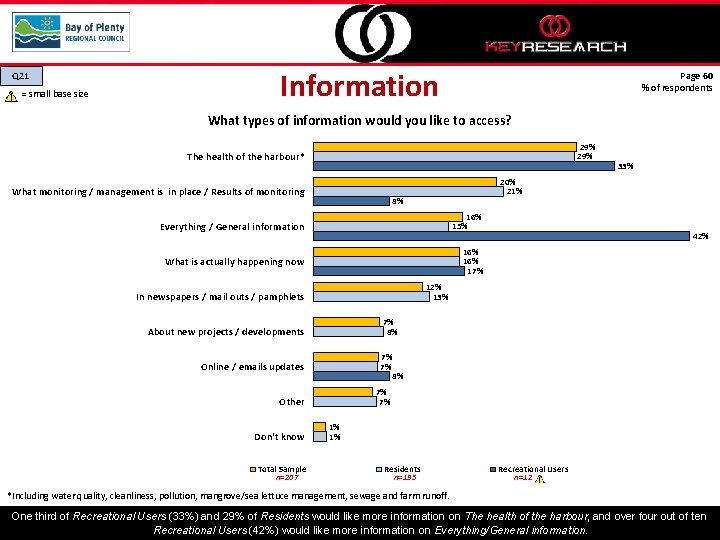 Q 21 = small base size Information Page 60 % of respondents What types