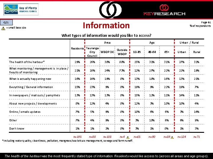 Information Q 21 = small base size Page 61 % of respondents What types