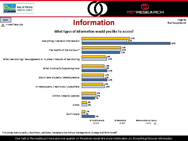 Q 23 = small base size Information Page 64 % of respondents What types