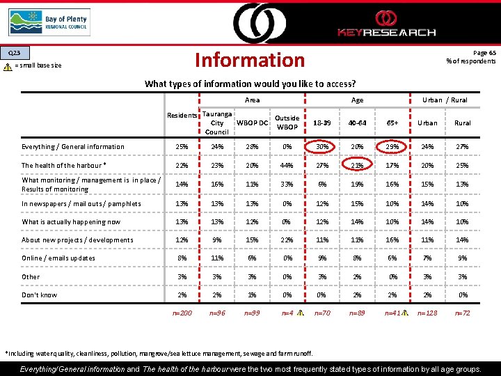 Information Q 23 = small base size Page 65 % of respondents What types