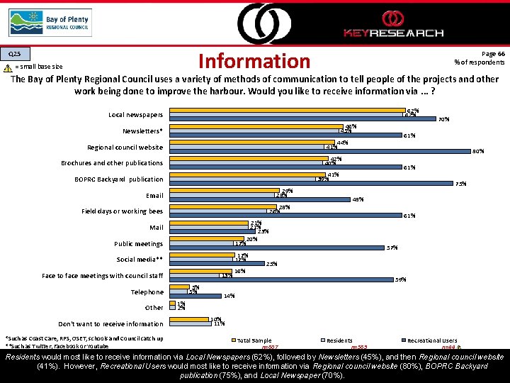 Information Q 25 = small base size Page 66 % of respondents The Bay