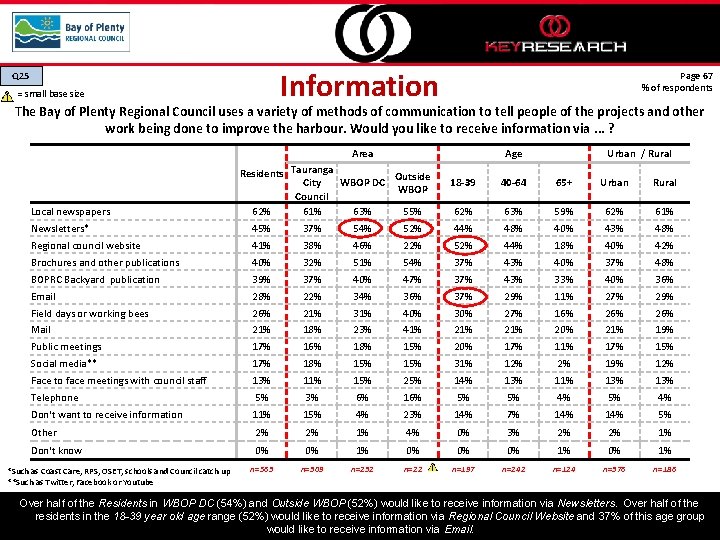 Information Q 25 = small base size Page 67 % of respondents The Bay