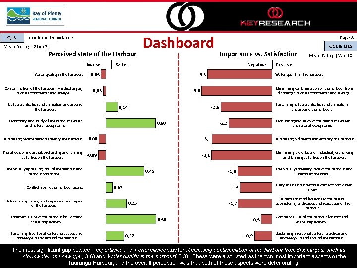 Q 13 In order of Importance Mean Rating (-2 to +2) Perceived state of