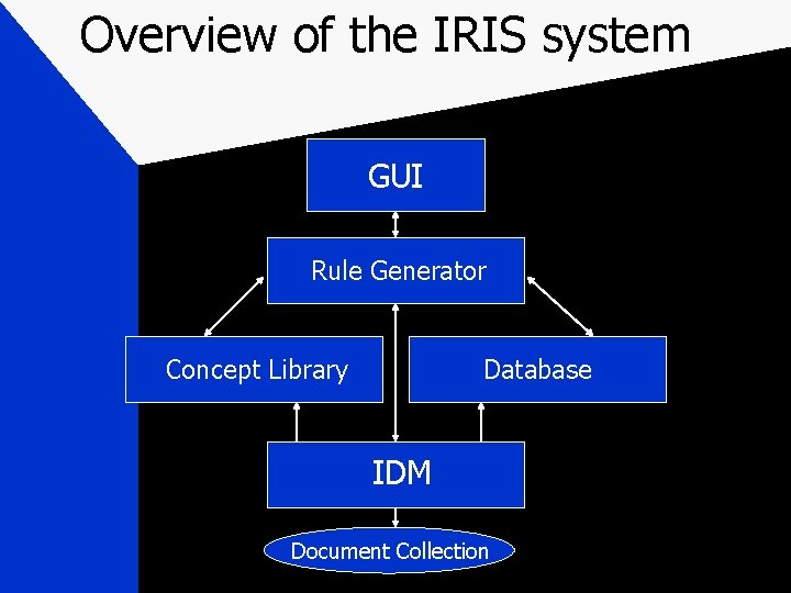 Overview of the IRIS system GUI Rule Generator Concept Library Database IDM Document Collection