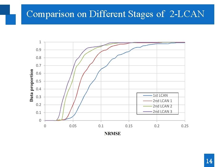 Comparison on Different Stages of 2 -LCAN 14 Comparison on Different Stages of 2 -LCAN 14