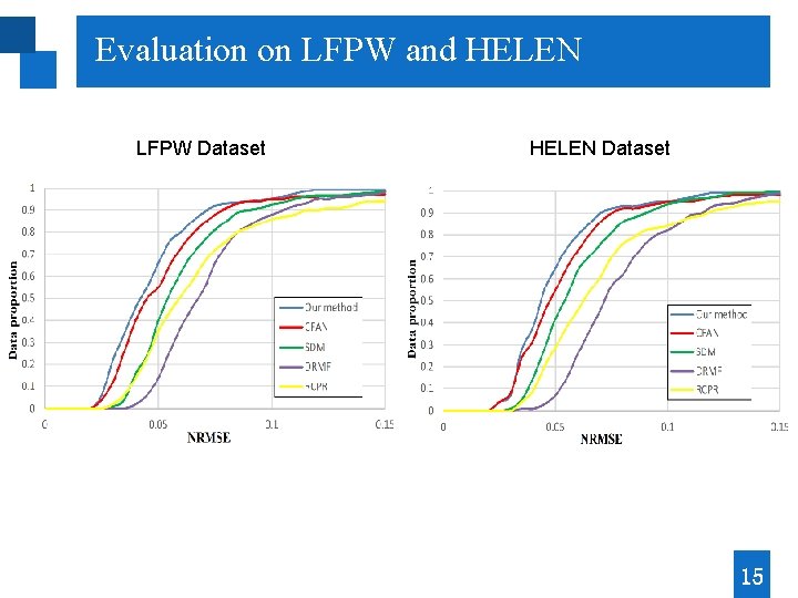 Evaluation on LFPW and HELEN LFPW Dataset HELEN Dataset 15 Evaluation on LFPW and HELEN LFPW Dataset HELEN Dataset 15