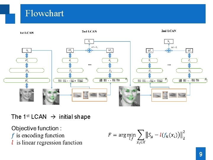 Flowchart The 1 st LCAN initial shape 9 Flowchart The 1 st LCAN initial shape 9