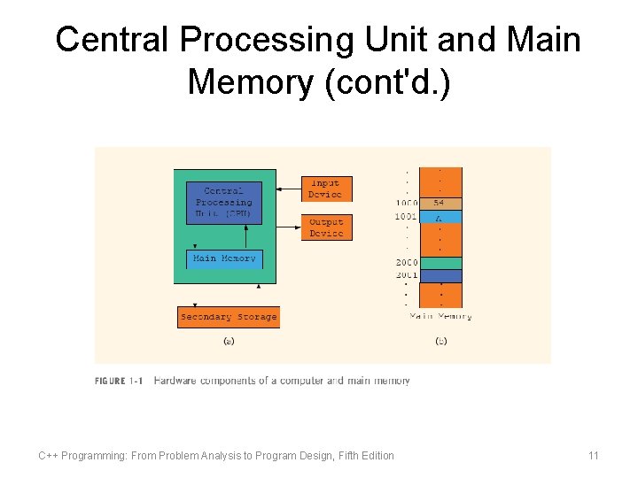 Central Processing Unit and Main Memory (cont'd. ) C++ Programming: From Problem Analysis to