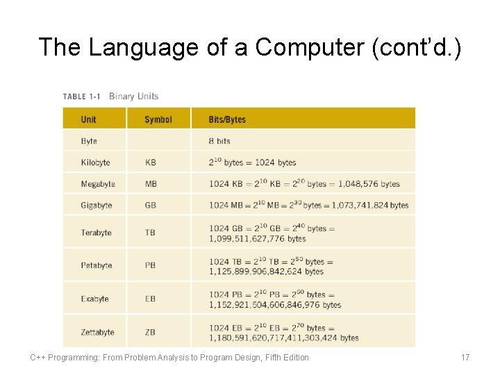 The Language of a Computer (cont’d. ) C++ Programming: From Problem Analysis to Program