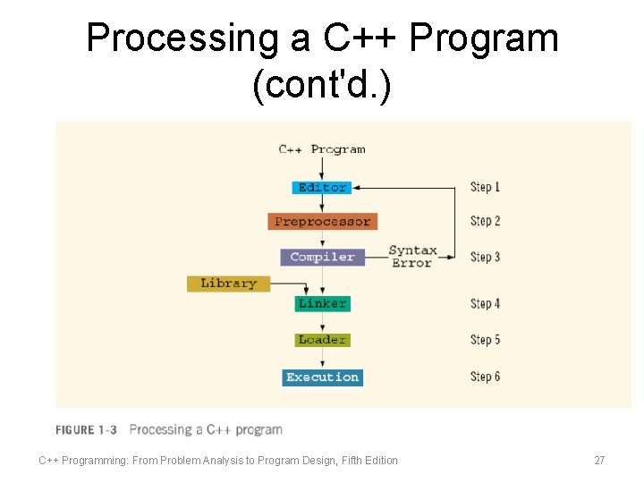 Processing a C++ Program (cont'd. ) C++ Programming: From Problem Analysis to Program Design,