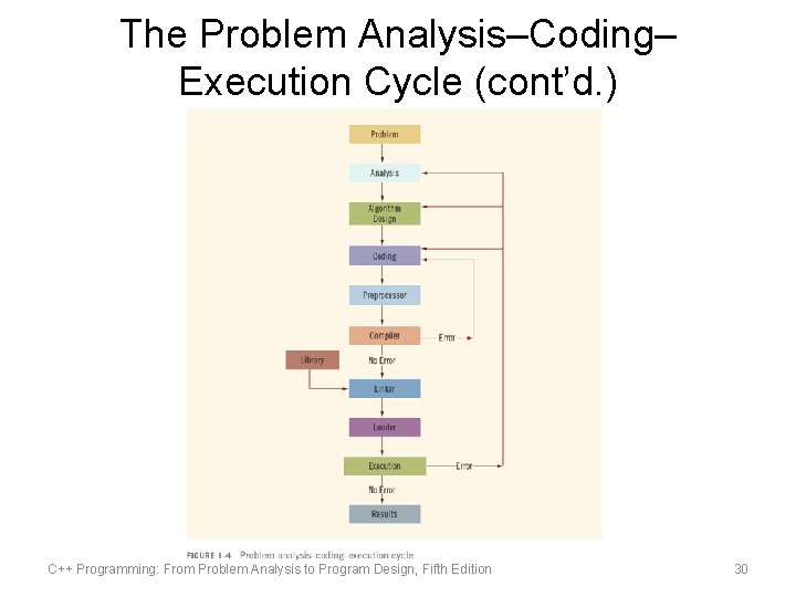 The Problem Analysis–Coding– Execution Cycle (cont’d. ) C++ Programming: From Problem Analysis to Program