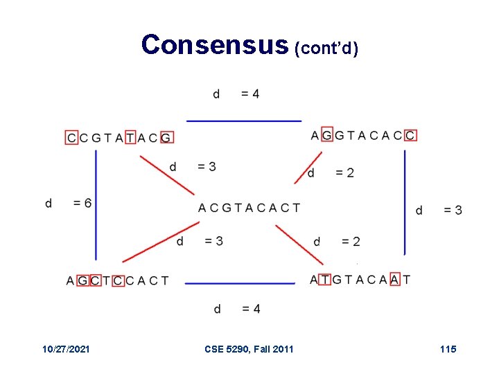 Consensus (cont’d) 10/27/2021 CSE 5290, Fall 2011 115 