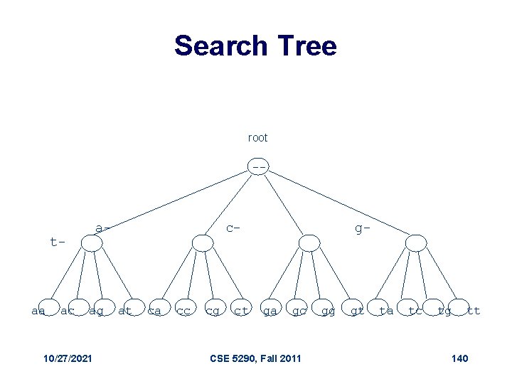 Search Tree root -- a- t- aa ac ag 10/27/2021 c- at ca cc