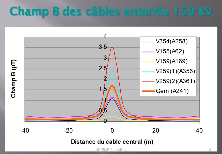 Champ B des câbles enterrés 150 k. V GD-EMF-Consulting 10 