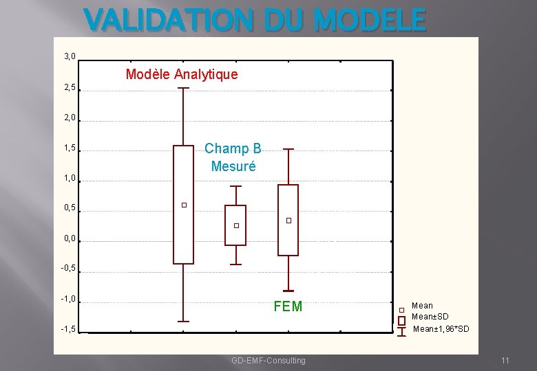 VALIDATION DU MODELE 3, 0 Modèle Analytique 2, 5 2, 0 1, 5 1,