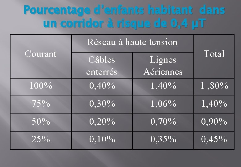 Pourcentage d’enfants habitant dans un corridor à risque de 0, 4 µT Réseau à