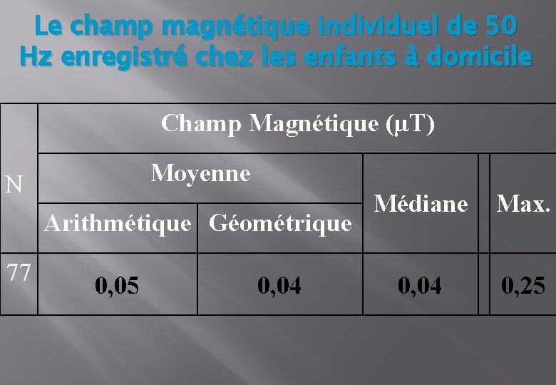 Le champ magnétique individuel de 50 Hz enregistré chez les enfants à domicile Champ