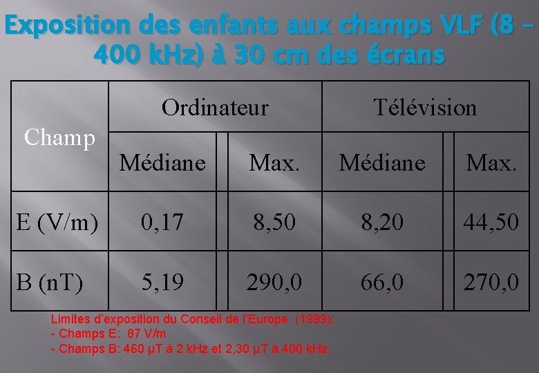 Exposition des enfants aux champs VLF (8 – 400 k. Hz) à 30 cm