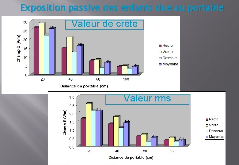 Exposition passive des enfants due au portable Valeur de crète Valeur rms 