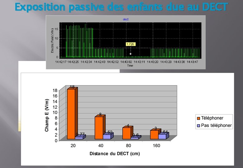 Exposition passive des enfants due au DECT 