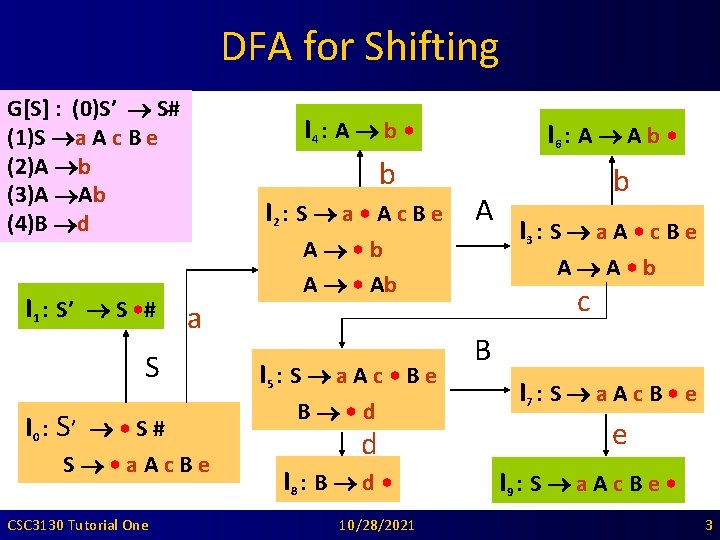 DFA for Shifting G[S] : (0)S’ S# (1)S a A c B e (2)A