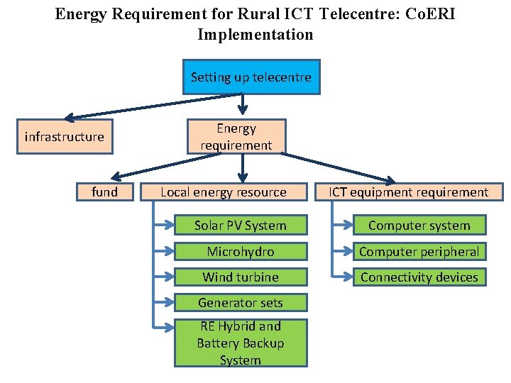 Energy Requirement for Rural ICT Telecentre: Co. ERI Implementation Setting up telecentre infrastructure fund