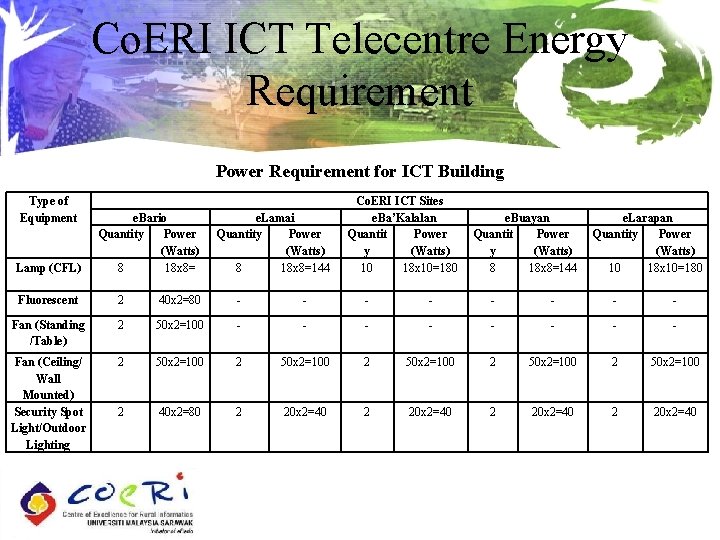 Co. ERI ICT Telecentre Energy Requirement Power Requirement for ICT Building Type of Equipment