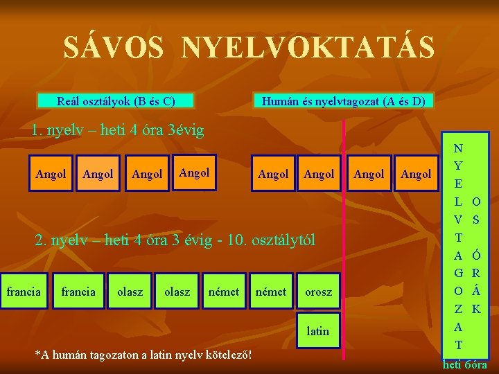 SÁVOS NYELVOKTATÁS Reál osztályok (B és C) Humán és nyelvtagozat (A és D) 1.