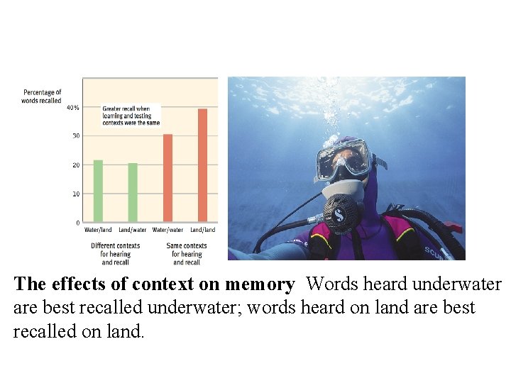 The effects of context on memory Words heard underwater are best recalled underwater; words