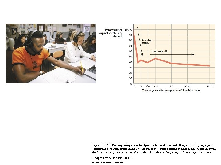 Figure 7 A. 21 The forgetting curve for Spanish learned in school Compared with